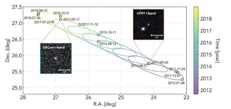 IMAGE: Graph showing the positional movement (RA,DEC) of the new object from 2012 - 2018