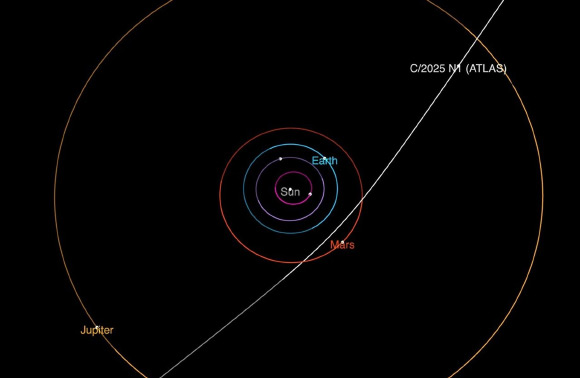 This diagram shows the trajectory of 3I/ATLAS as it passes through the Solar System.